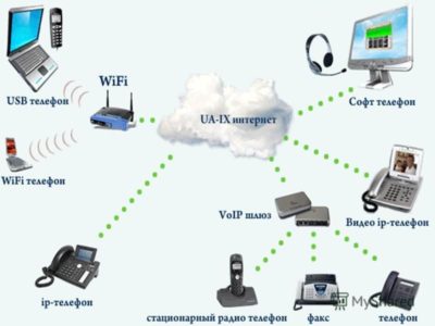 IP-телефонии